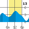 Tide chart for Longview, Columbia River, Washington on 2022/02/13