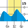Tide chart for Longview, Columbia River, Washington on 2022/02/15