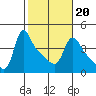 Tide chart for Longview, Columbia River, Washington on 2022/02/20