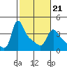 Tide chart for Longview, Columbia River, Washington on 2022/02/21