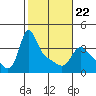 Tide chart for Longview, Columbia River, Washington on 2022/02/22