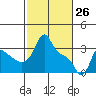 Tide chart for Longview, Columbia River, Washington on 2022/02/26