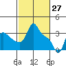 Tide chart for Longview, Columbia River, Washington on 2022/02/27