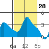 Tide chart for Longview, Columbia River, Washington on 2022/02/28
