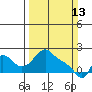 Tide chart for Longview, Washington on 2022/03/13