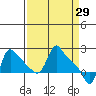 Tide chart for Longview, Washington on 2022/03/29