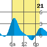 Tide chart for Longview, Washington on 2022/04/21