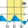 Tide chart for Longview, Washington on 2022/04/26