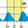 Tide chart for Longview, Columbia River, Washington on 2022/08/16