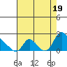 Tide chart for Longview, Columbia River, Washington on 2022/08/19