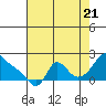 Tide chart for Longview, Columbia River, Washington on 2022/08/21