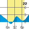 Tide chart for Longview, Columbia River, Washington on 2022/08/22