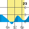 Tide chart for Longview, Columbia River, Washington on 2022/08/23