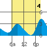 Tide chart for Longview, Columbia River, Washington on 2022/08/4