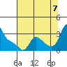 Tide chart for Longview, Columbia River, Washington on 2022/08/7