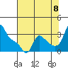 Tide chart for Longview, Columbia River, Washington on 2022/08/8