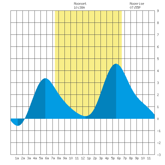 Tide Chart for 2022/10/12