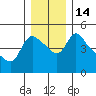 Tide chart for Longview, Columbia River, Washington on 2022/12/14