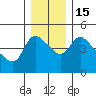 Tide chart for Longview, Columbia River, Washington on 2022/12/15