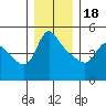 Tide chart for Longview, Columbia River, Washington on 2022/12/18
