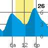 Tide chart for Longview, Columbia River, Washington on 2022/12/26