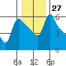 Tide chart for Longview, Columbia River, Washington on 2022/12/27