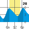 Tide chart for Longview, Columbia River, Washington on 2022/12/28