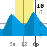 Tide chart for Longview, Columbia River, Washington on 2023/01/10