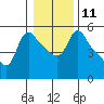 Tide chart for Longview, Columbia River, Washington on 2023/01/11