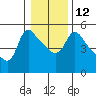 Tide chart for Longview, Columbia River, Washington on 2023/01/12