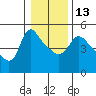 Tide chart for Longview, Columbia River, Washington on 2023/01/13
