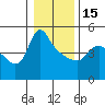 Tide chart for Longview, Columbia River, Washington on 2023/01/15