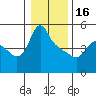 Tide chart for Longview, Columbia River, Washington on 2023/01/16