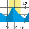 Tide chart for Longview, Columbia River, Washington on 2023/01/17