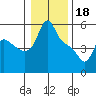 Tide chart for Longview, Columbia River, Washington on 2023/01/18