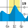 Tide chart for Longview, Columbia River, Washington on 2023/01/19