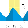 Tide chart for Longview, Columbia River, Washington on 2023/01/1