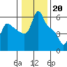 Tide chart for Longview, Columbia River, Washington on 2023/01/20