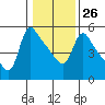 Tide chart for Longview, Columbia River, Washington on 2023/01/26