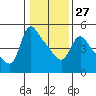 Tide chart for Longview, Columbia River, Washington on 2023/01/27