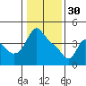 Tide chart for Longview, Columbia River, Washington on 2023/01/30