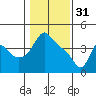 Tide chart for Longview, Columbia River, Washington on 2023/01/31