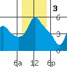 Tide chart for Longview, Columbia River, Washington on 2023/01/3