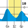 Tide chart for Longview, Washington on 2023/02/10