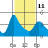 Tide chart for Longview, Washington on 2023/02/11
