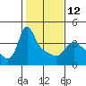 Tide chart for Longview, Washington on 2023/02/12