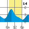 Tide chart for Longview, Washington on 2023/02/14