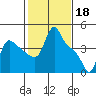 Tide chart for Longview, Washington on 2023/02/18