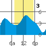 Tide chart for Longview, Washington on 2023/02/3