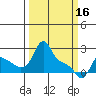 Tide chart for Longview, Washington on 2023/03/16